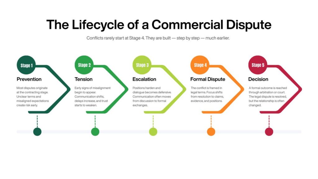 The Lifecycle of a commercial Dispute